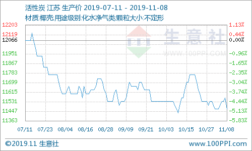 活性炭成交积极 价格坚挺