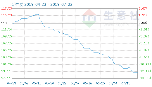 7月21日活性炭商品指数为99.24