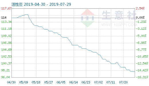 7月28日活性炭商品指数为97.85