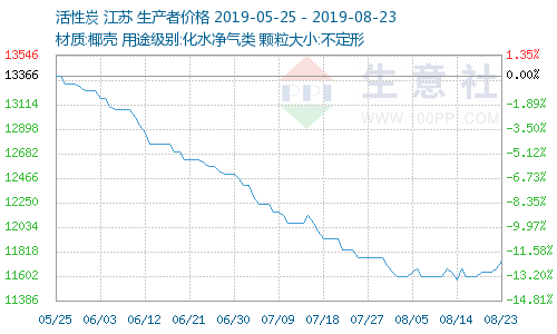 8月份活性炭市场分析